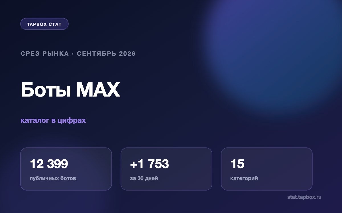 Срез каталога ботов MAX на сентябрь 2026: 12 399 ботов, 1 753 добавлены за 30 дней