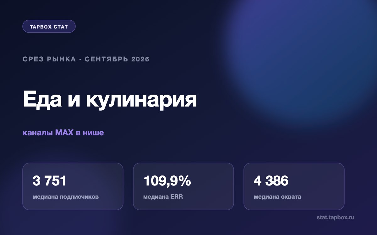 Каналы MAX о еде и кулинарии: охват и ERR, сентябрь 2026