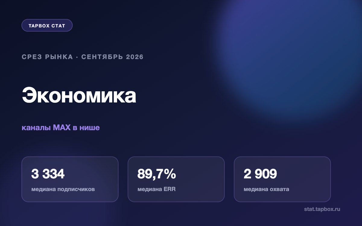 Экономические каналы MAX: медианы и топ-15, сентябрь 2026