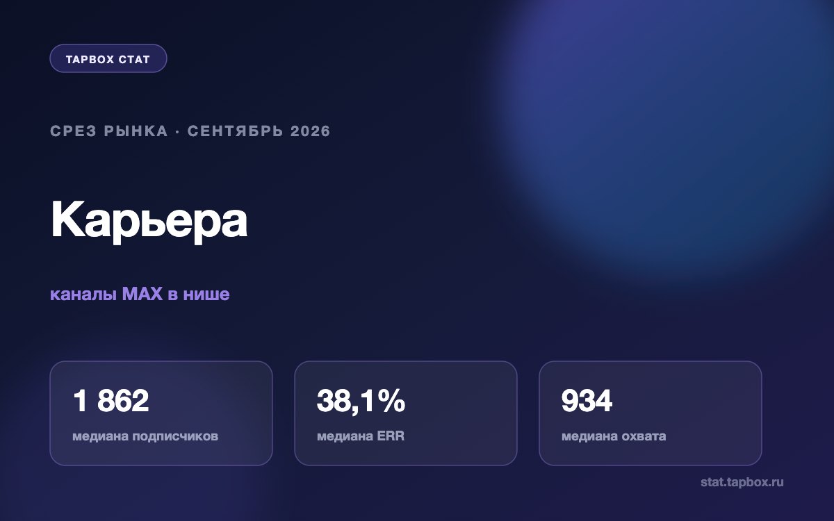 Срез каналов MAX о карьере на сентябрь 2026: медиана ERR 38%, охват 934