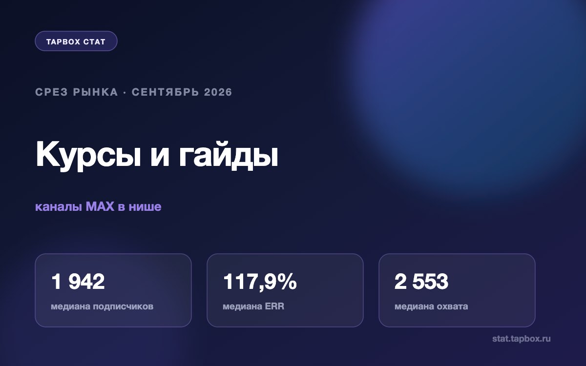 Срез каналов MAX про курсы и гайды на сентябрь 2026: медиана ERR 117,9%, охват 2 553