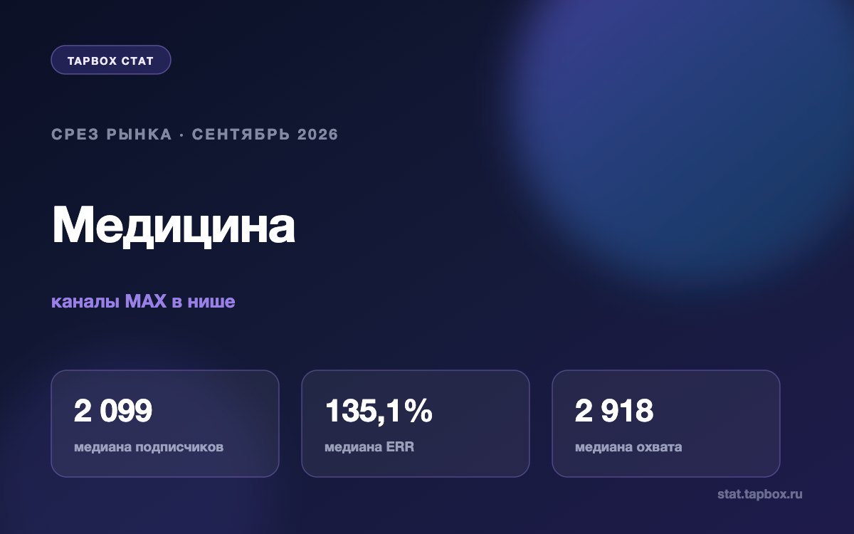 Срез каналов MAX о медицине на сентябрь 2026: медиана ERR 135,1%, охват 2 918