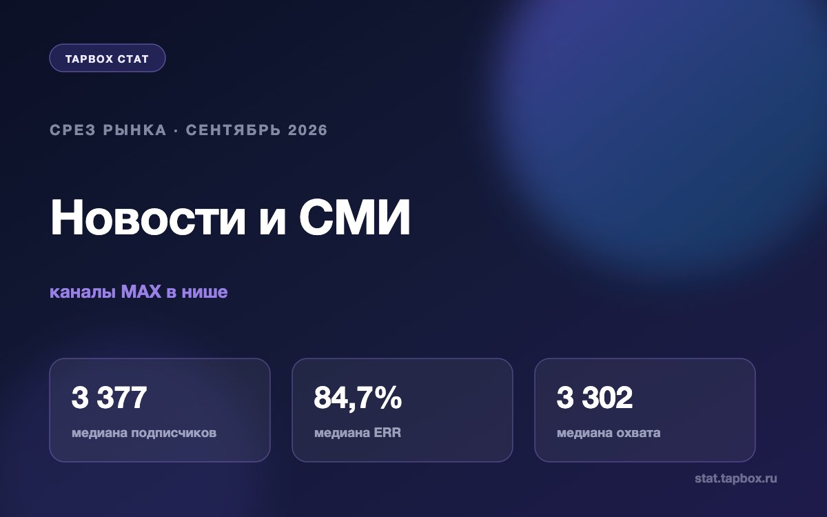 Срез ниши «Новости и СМИ» в MAX: медиана ERR 84,7%, прирост +201 за месяц