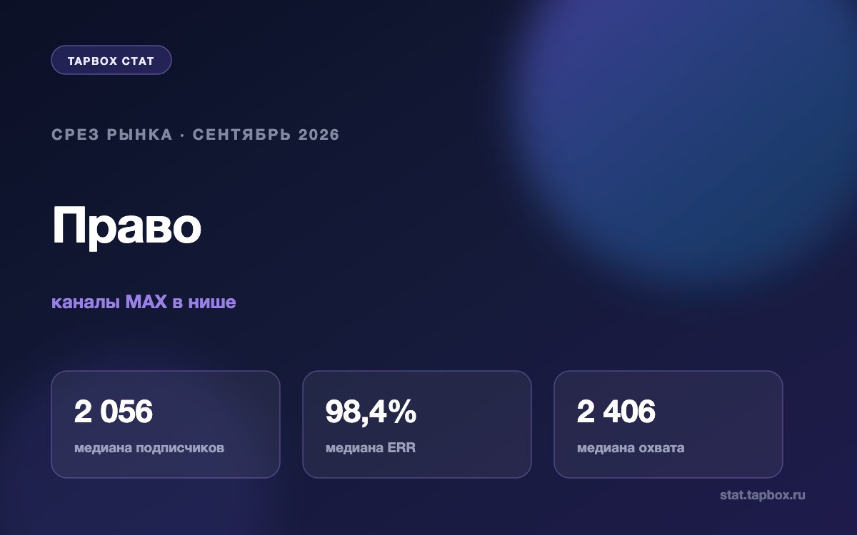 Срез каналов MAX о праве на сентябрь 2026: медиана ERR 98,4%, охват 2 406