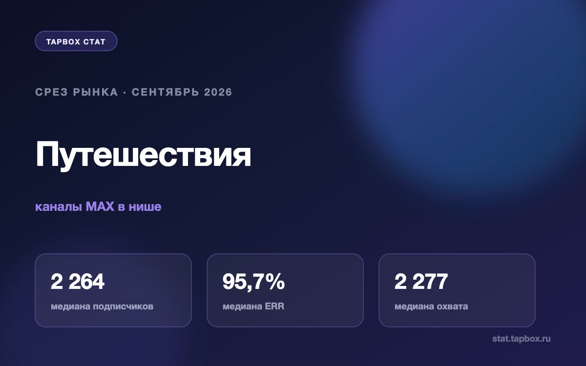 Карточка среза: медианы ниши «Путешествия» в MAX на сентябрь 2026