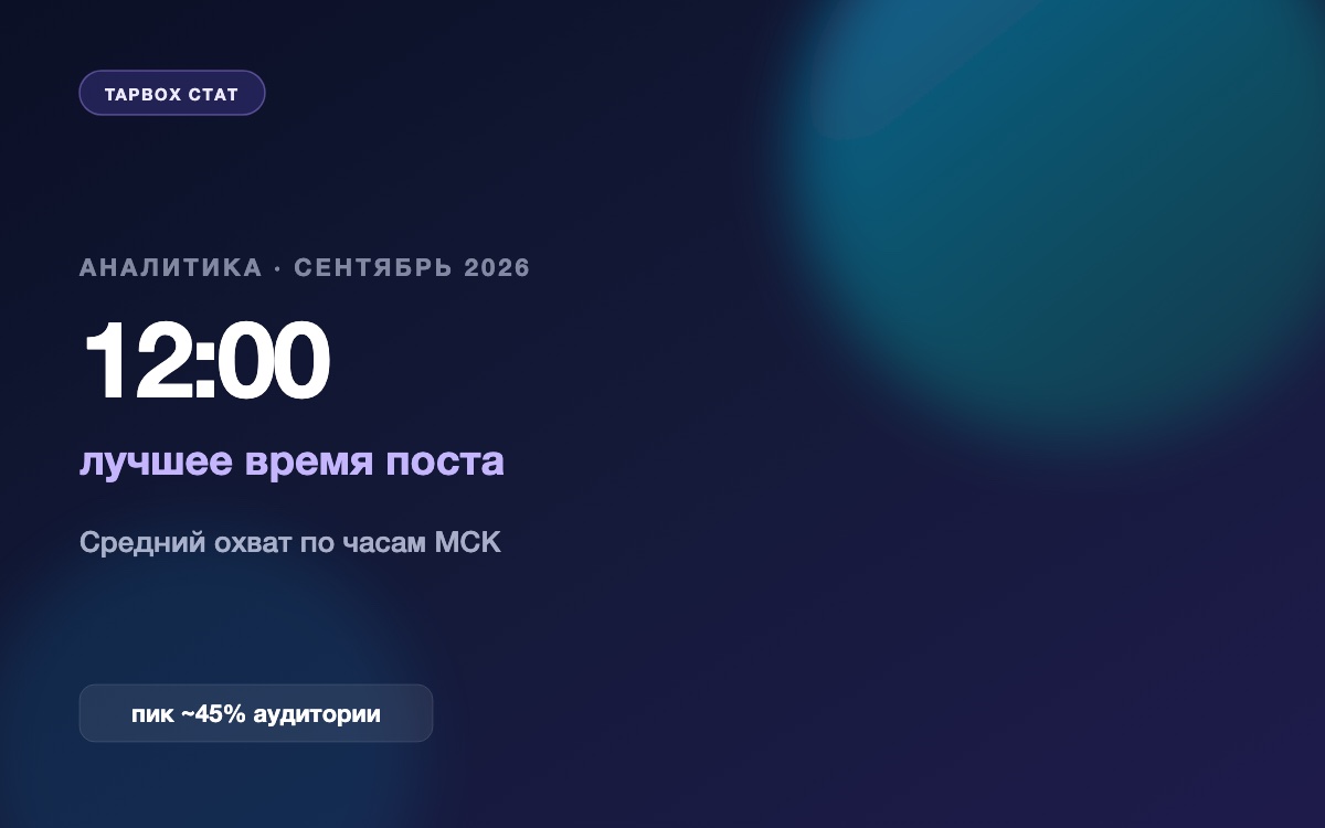 Лучшее время поста в MAX — полдень