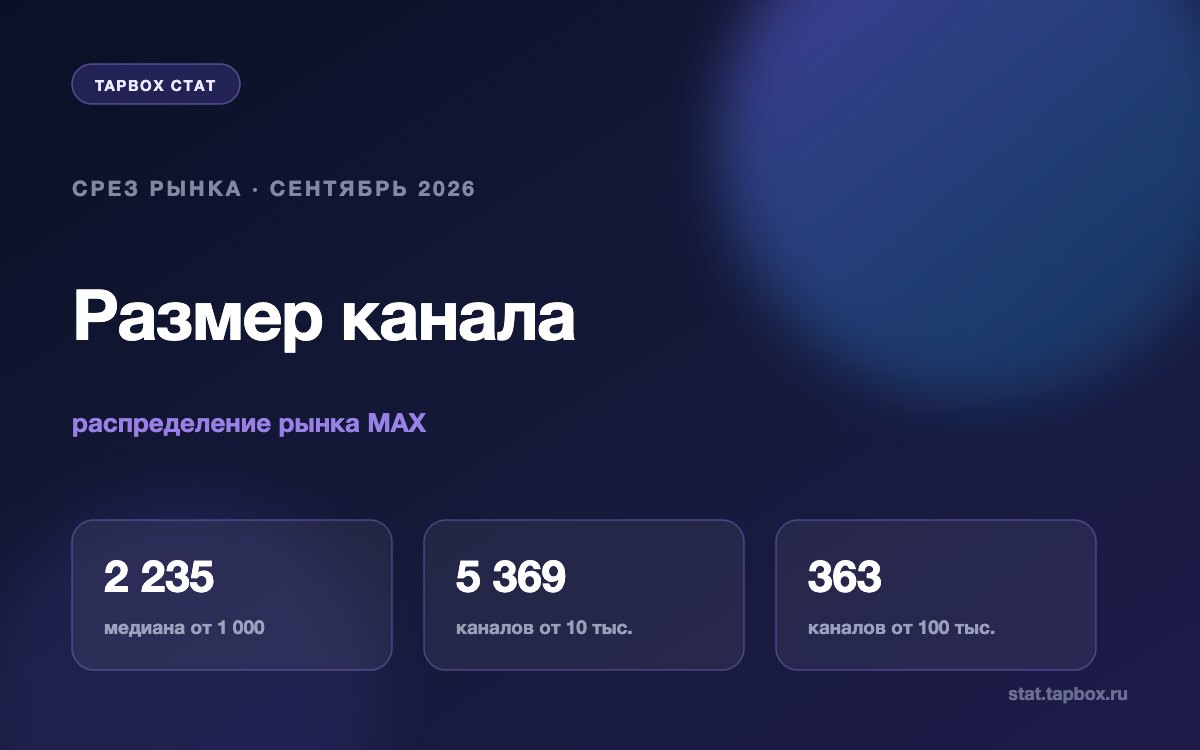 Каналы MAX по размеру на сентябрь 2026: медиана 2 235 подписчиков, ERR от 198,9% до 68,8%